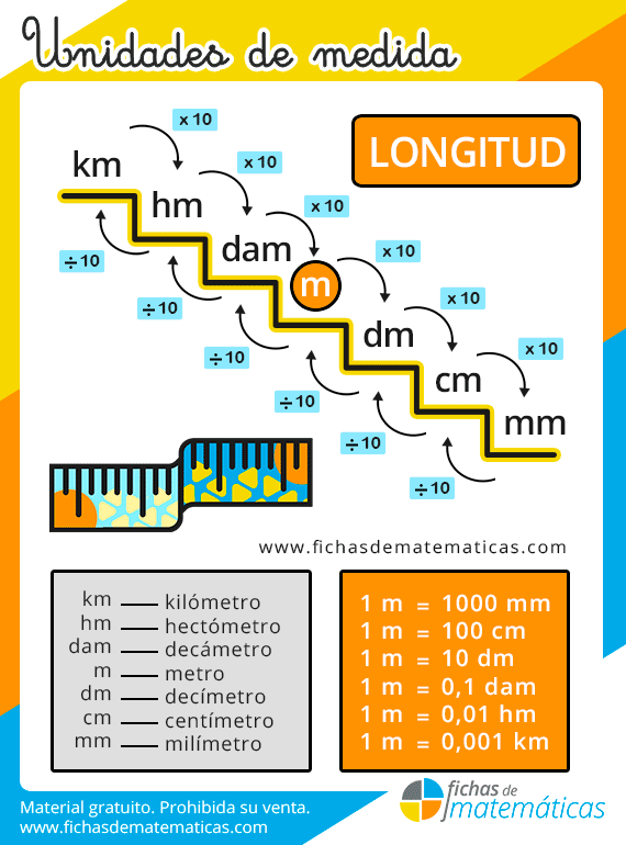 tabla de unidades de longitud
